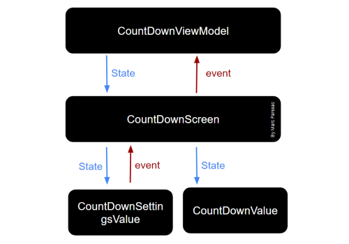 State Hoisting with Sateless Composables